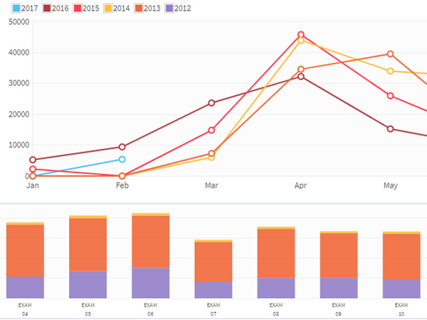 Track utilization and calculate ROI