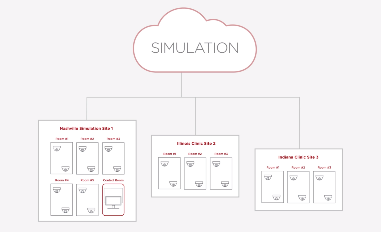 workflow with secure, cloud-based data management