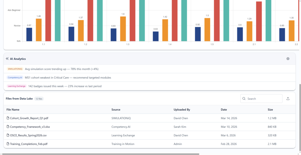 Dashboard section showing AI Analytics with trend indicators and recent activity cards; includes a files from Data Lake panel and a table of files.