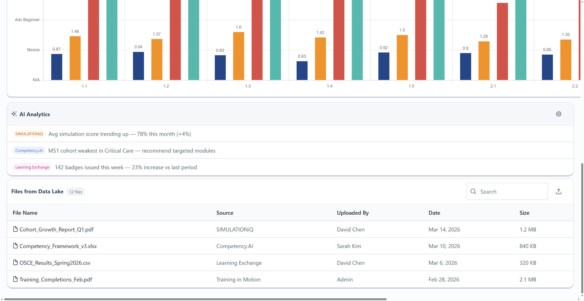 Dashboard screenshot of an analytics panel with stacked bar charts and an AI Analytics section (SimulationIQ score trend, Competency.AI, and Learning Exchange) followed by a 'Files from Data Lake' section listing documents like Cohort_Growth_Report_Q1.pdf and other files.